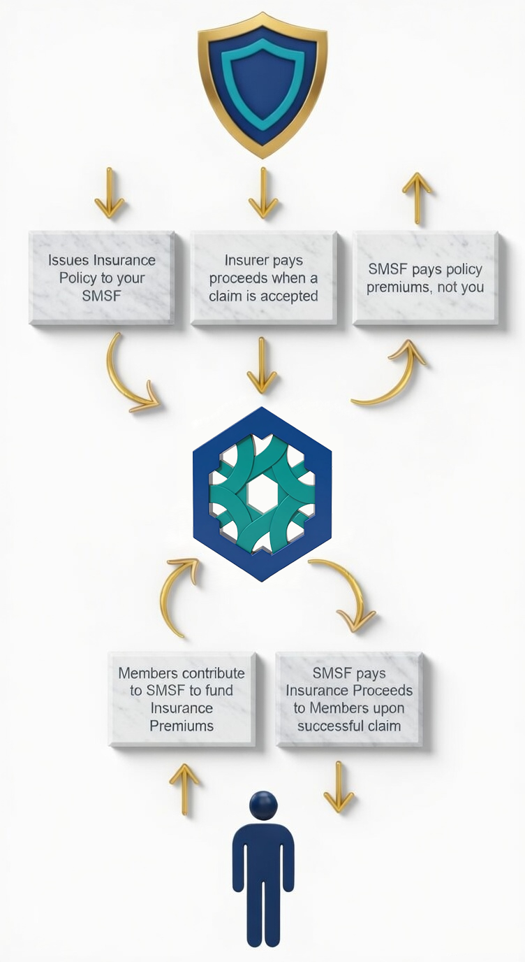 SMSF Insurance Process